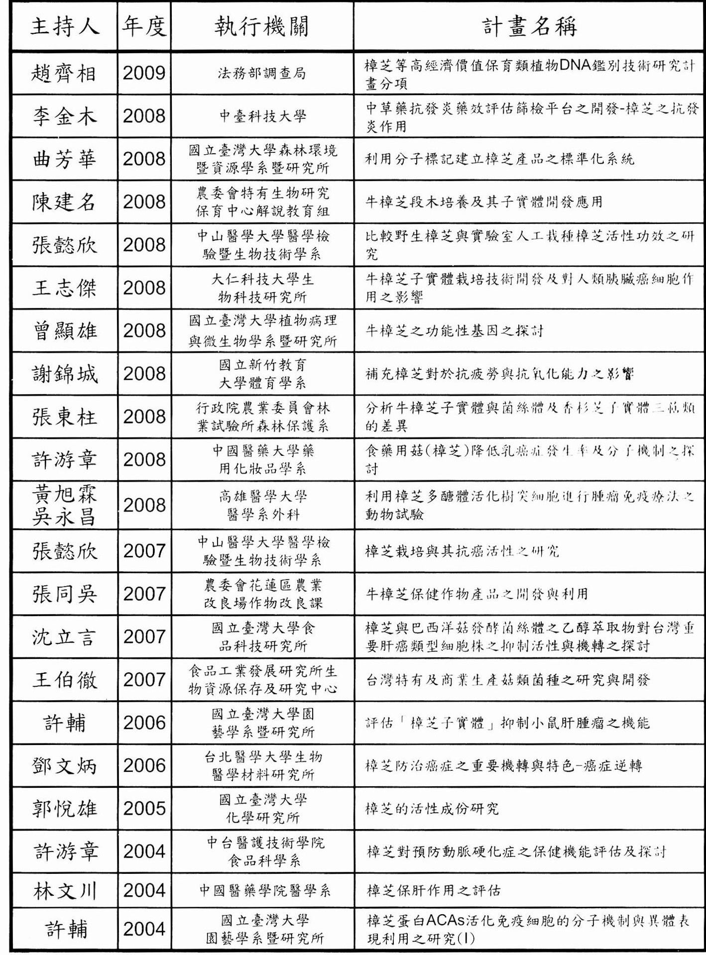 牛樟芝 牛樟菇学术研究