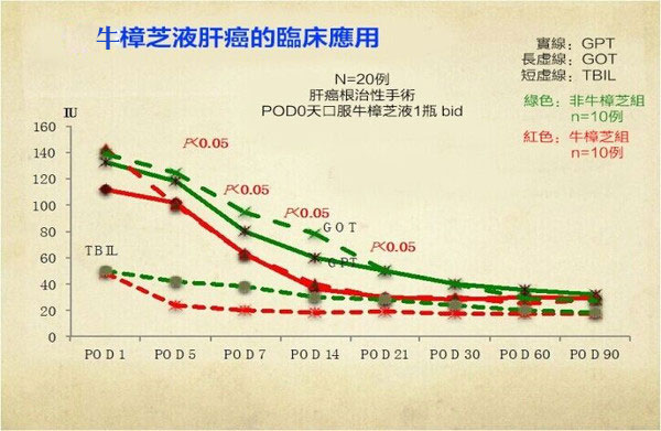 牛樟芝对肝癌效果明显