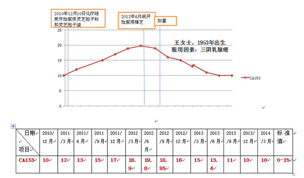 牛樟芝与乳腺癌